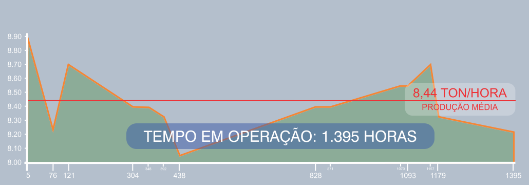Gráfico L44 Economybar 1395 horas - 8,44 toneladas/hora