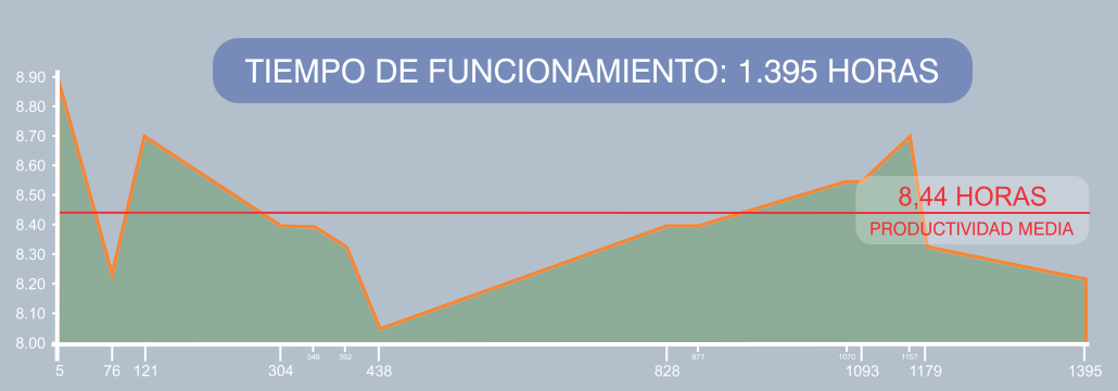 Gráfico L44 Economybar 1395 horas - 8,44 toneladas/hora